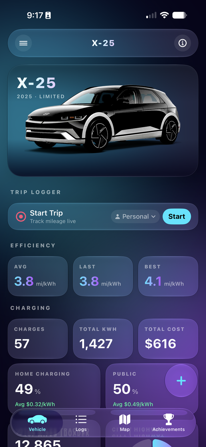CarCapt dashboard for a black Hyundai IONIQ 5 named X-25: 3.8 miles per kilowatt-hour average, 57 charges, 1,427 total kWh for $616, with live trip logging one tap away.