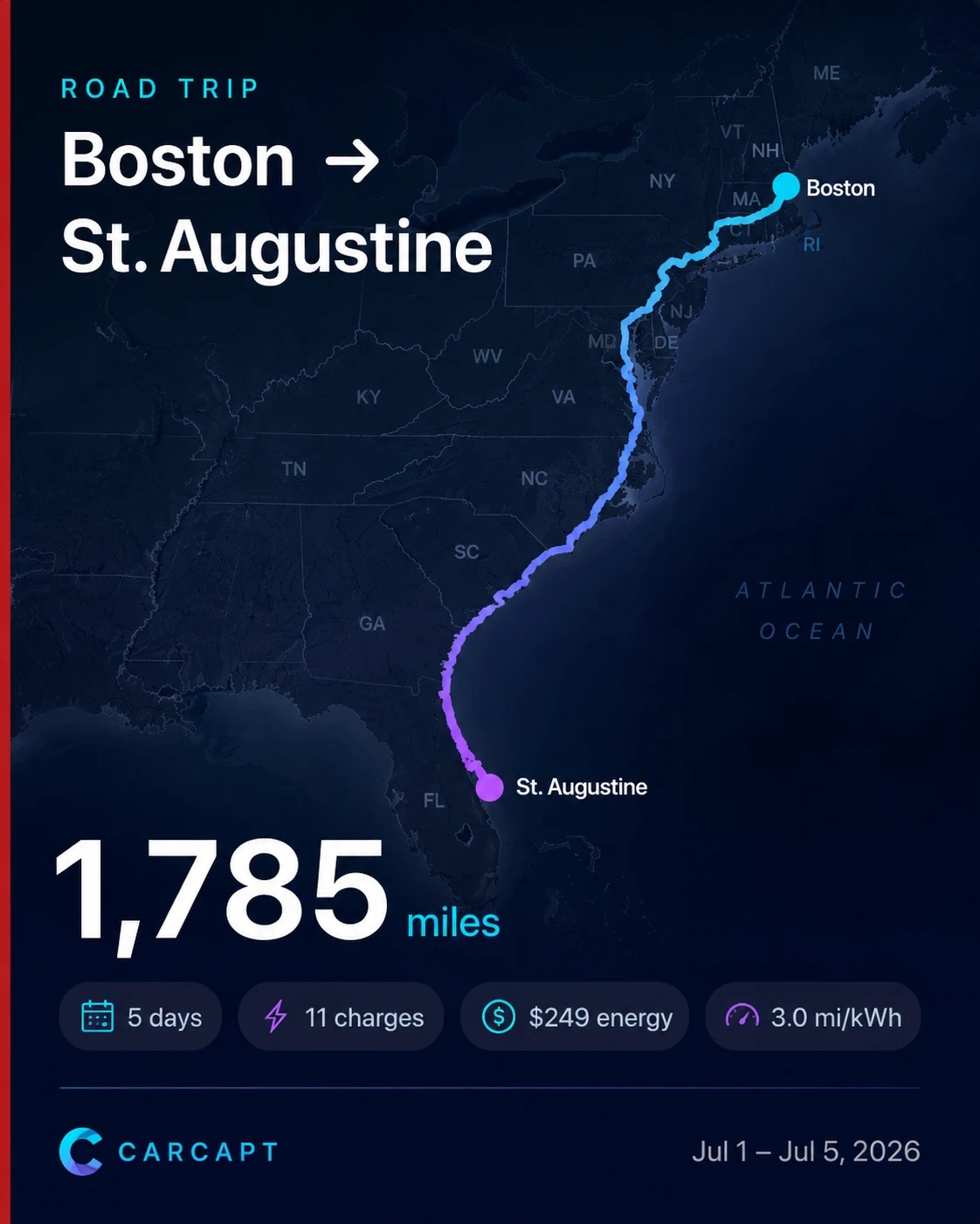 Journey card: Boston to St. Augustine, 1,785 miles over 5 days, 11 charges, $249 of energy, 3.0 mi/kWh, Jul 1 to Jul 5, 2026