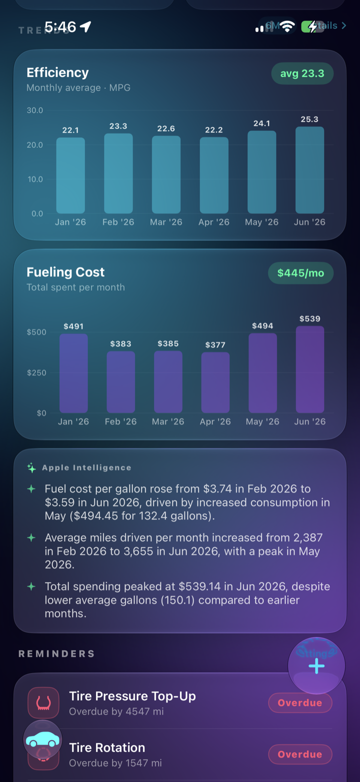 CarCapt Trends: monthly efficiency bars averaging 23.3 MPG, fueling cost around $445 a month, Apple Intelligence insights about fuel prices and mileage, and overdue service reminders.